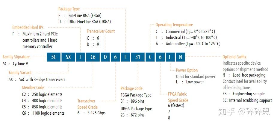Intel/Altera 系列FPGA简介 Intel/Altera 系列FPGA简介