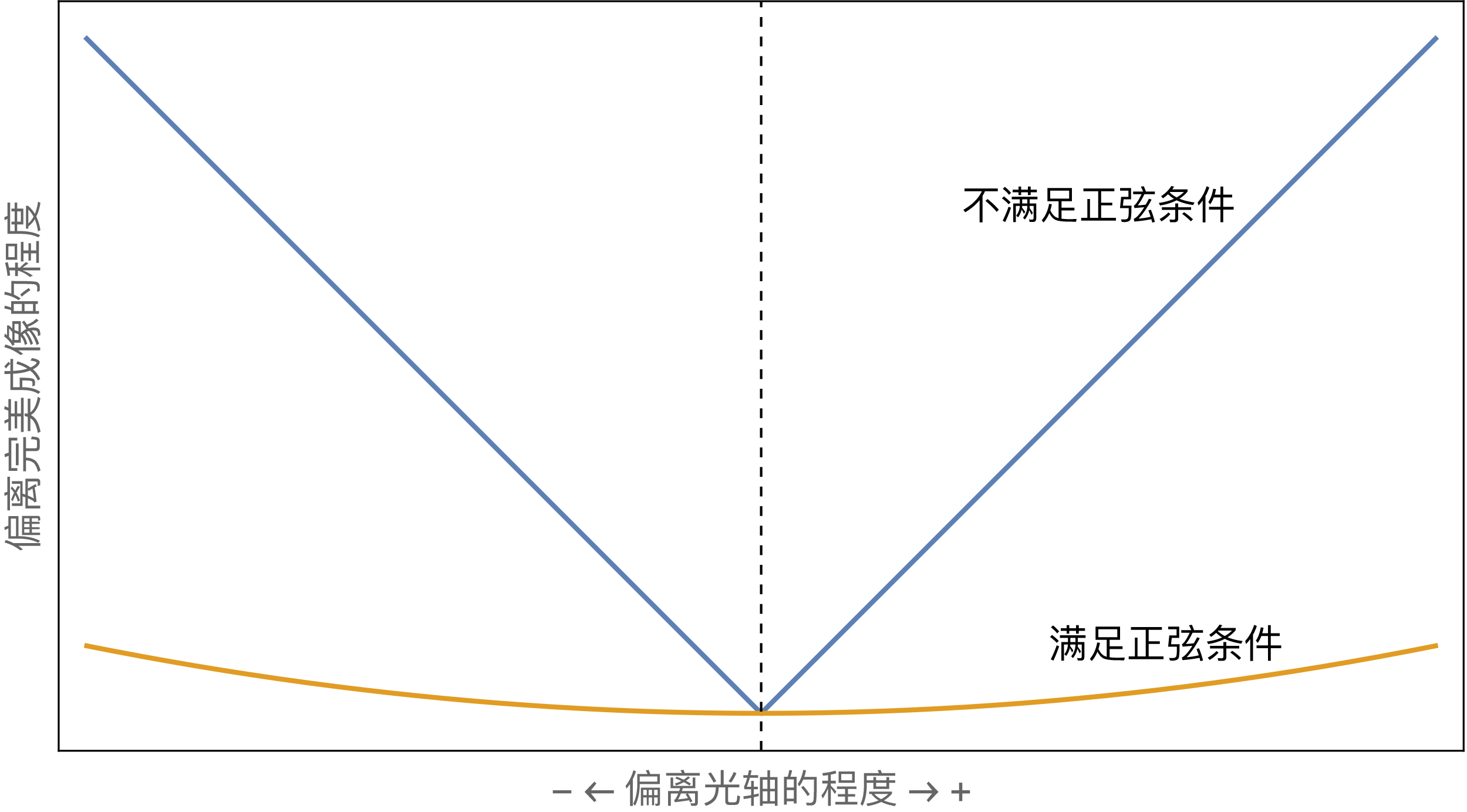 光学系统像差杂谈2彗差与阿贝正弦条件