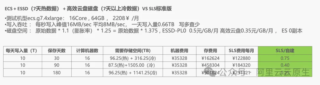更优性能与性价比，从自建 ELK 迁移到 SLS 开始 - 知乎