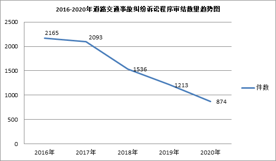 2016-2020年涉道路交通事故纠纷案件审判白皮书---上海市普陀区人民法院