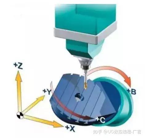 关于五轴机床的基本概念，你真的了解吗？