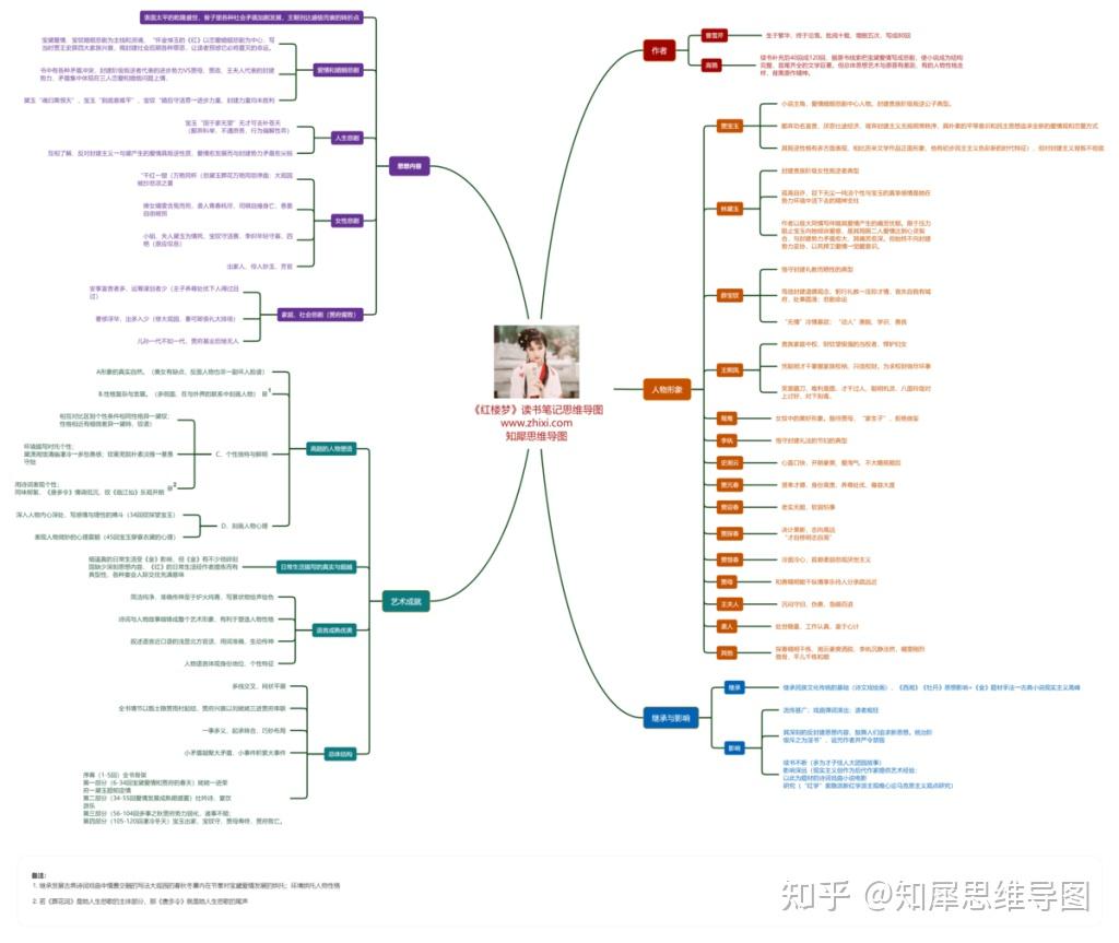 《紅樓夢》思維導圖整理|紅樓夢讀書筆記分享 - 知乎