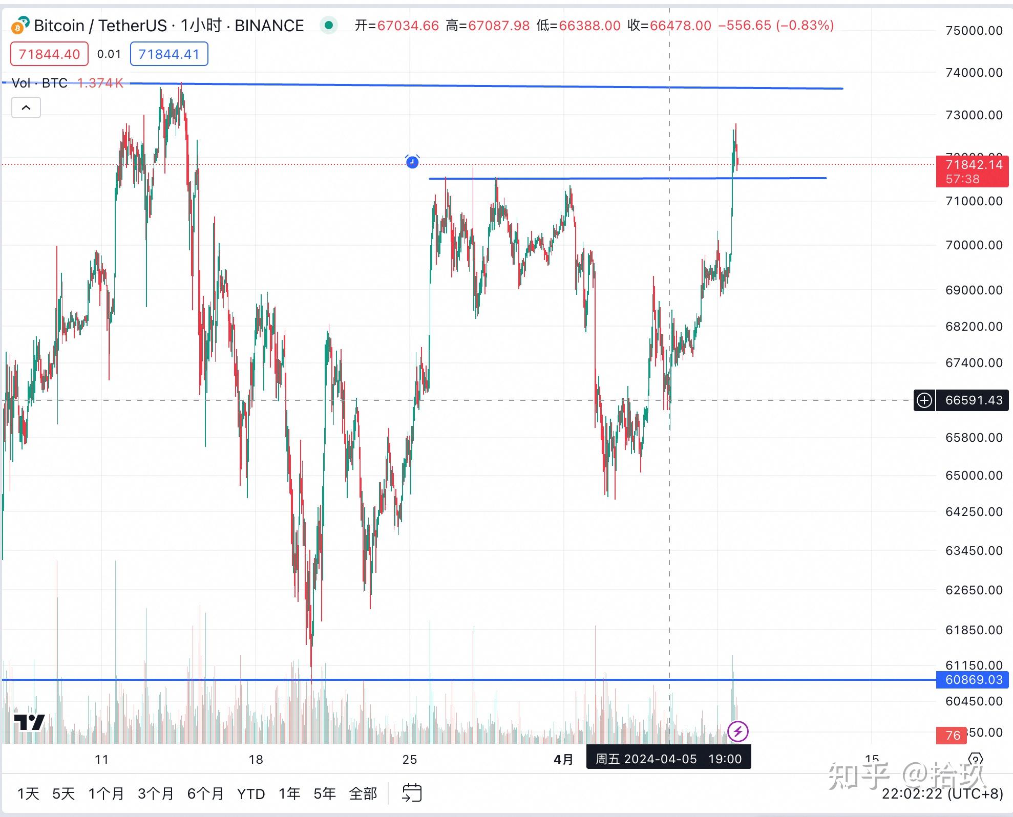 炒币记本金三万浮盈20w