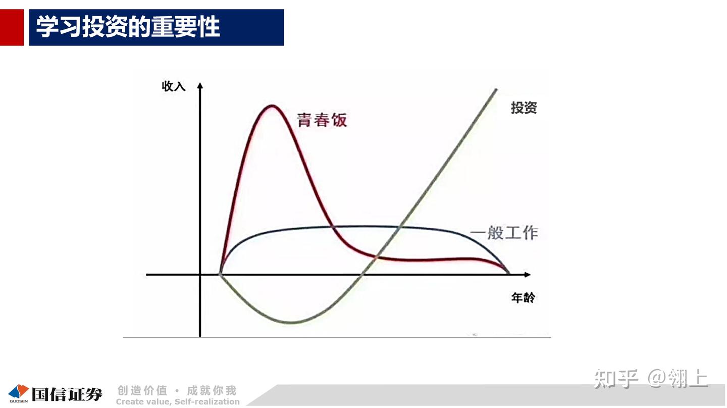 学习投资将终身受益- 知乎