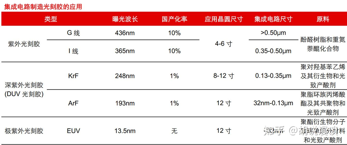 芯片产业链系列8半导体材料-半导体工艺材料上集 - 知乎