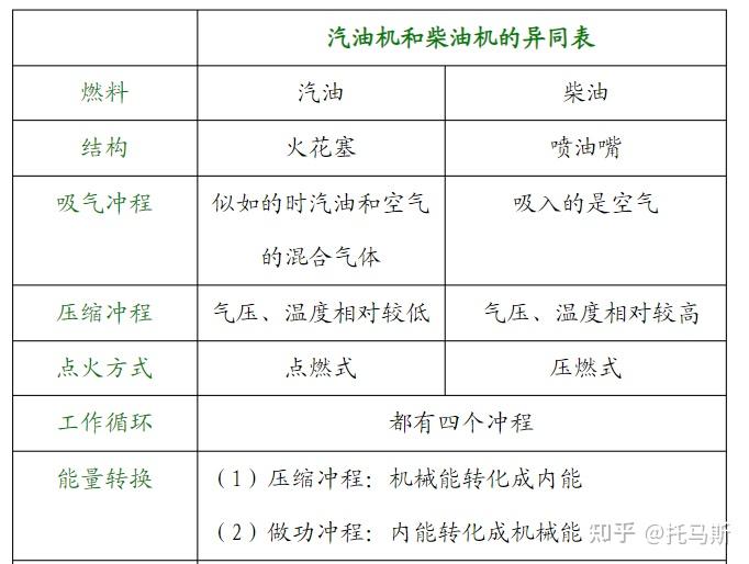 的异同点相比较,如下表:好了,今天关于两种内燃机的介绍就到这里了