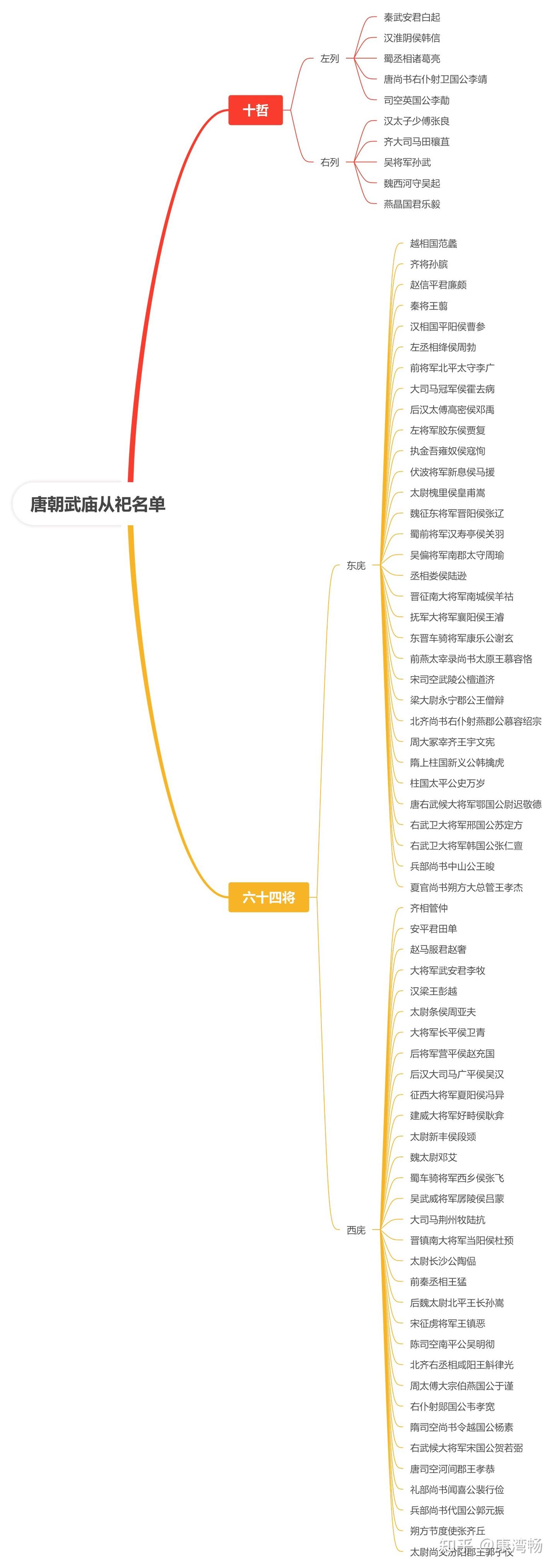 武庙十哲六十四将:起源、发展和完整从祀名单 - 知乎