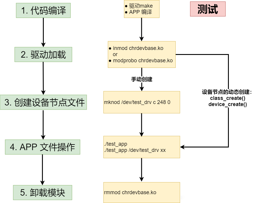 簡介linux 中的有三大類驅動:字符設備驅動,塊設備驅動和網絡設備驅動