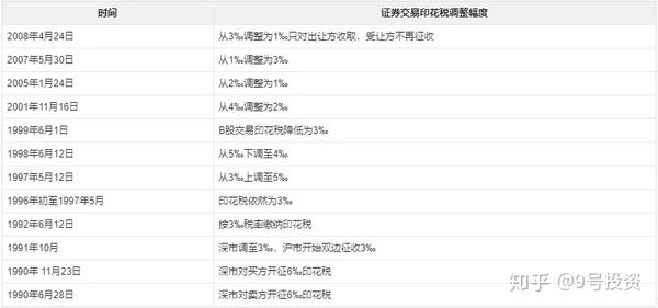 股市四连阳因印花税要降 A股与印花税的爱恨情仇 知乎