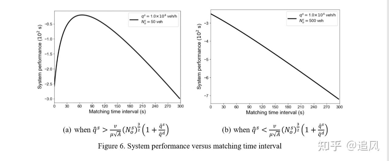 Optimizing matching time interval and matching radius in ondemand ride