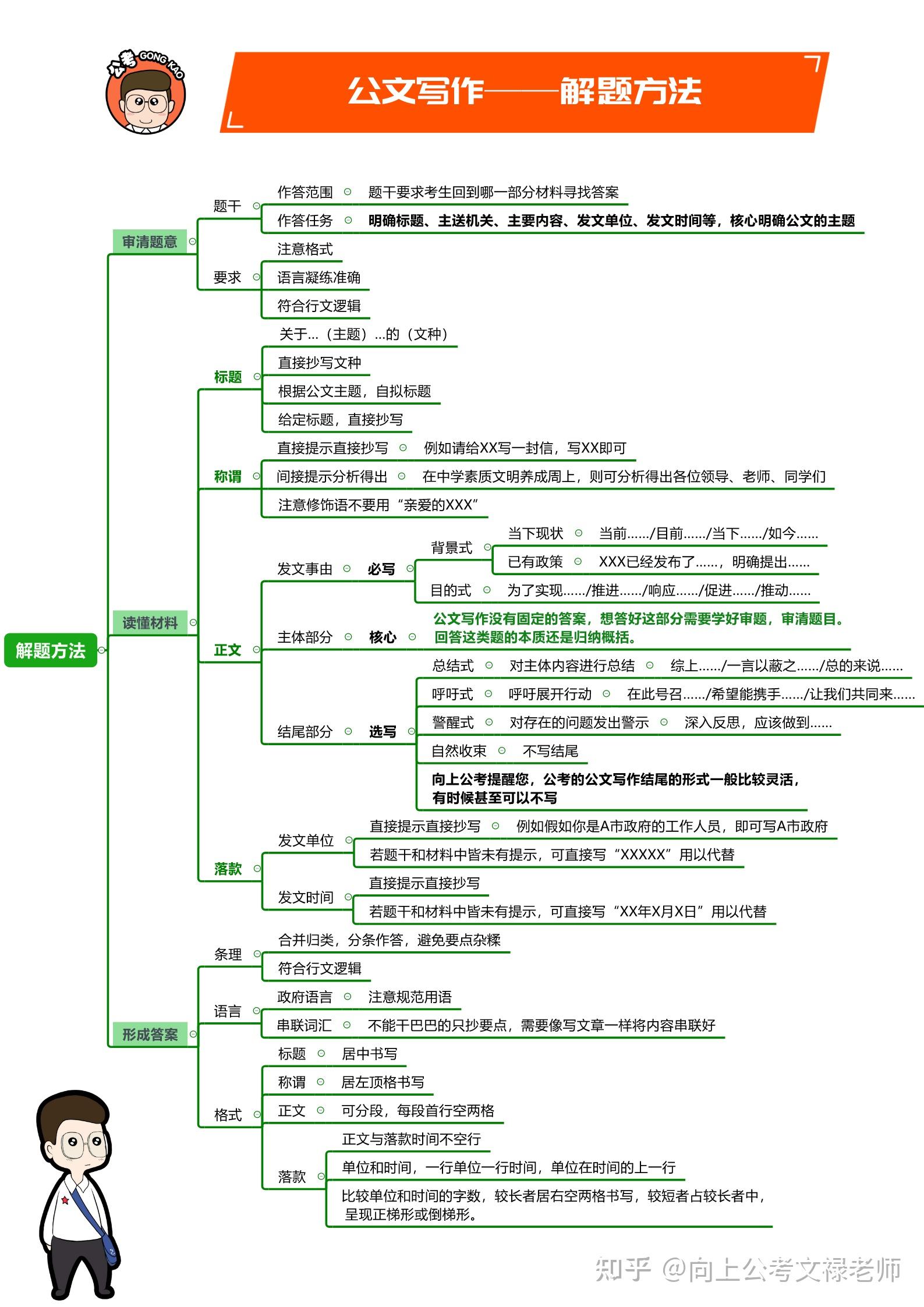 2022年省考申论公文写作最全思维导图