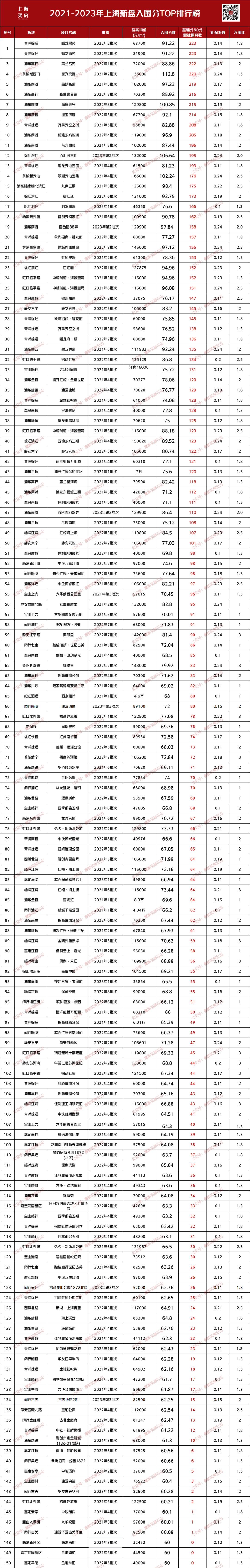 刚刚！ 2023上海新房5批次出炉 - 知乎