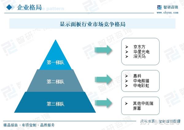 2023年我国显示面板竞争格局及重点企业分析：行业竞争较为激烈，企业持续推进全业务形态发展 - 知乎