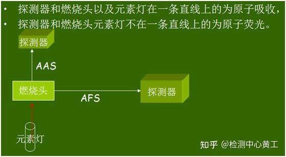 Uv、aas、afs、aes、icp Ms和xrf元素检测仪器方法各不同 知乎