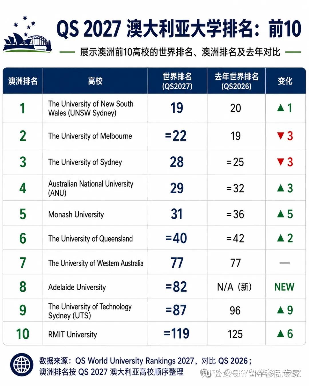QS 2027排名来了！澳洲名校最新表现汇总！ - 知乎