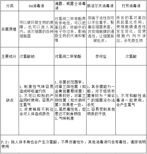 汪喵知識教室 消毒劑怎麼選 寵物家庭防疫用品大評比 汪喵星球