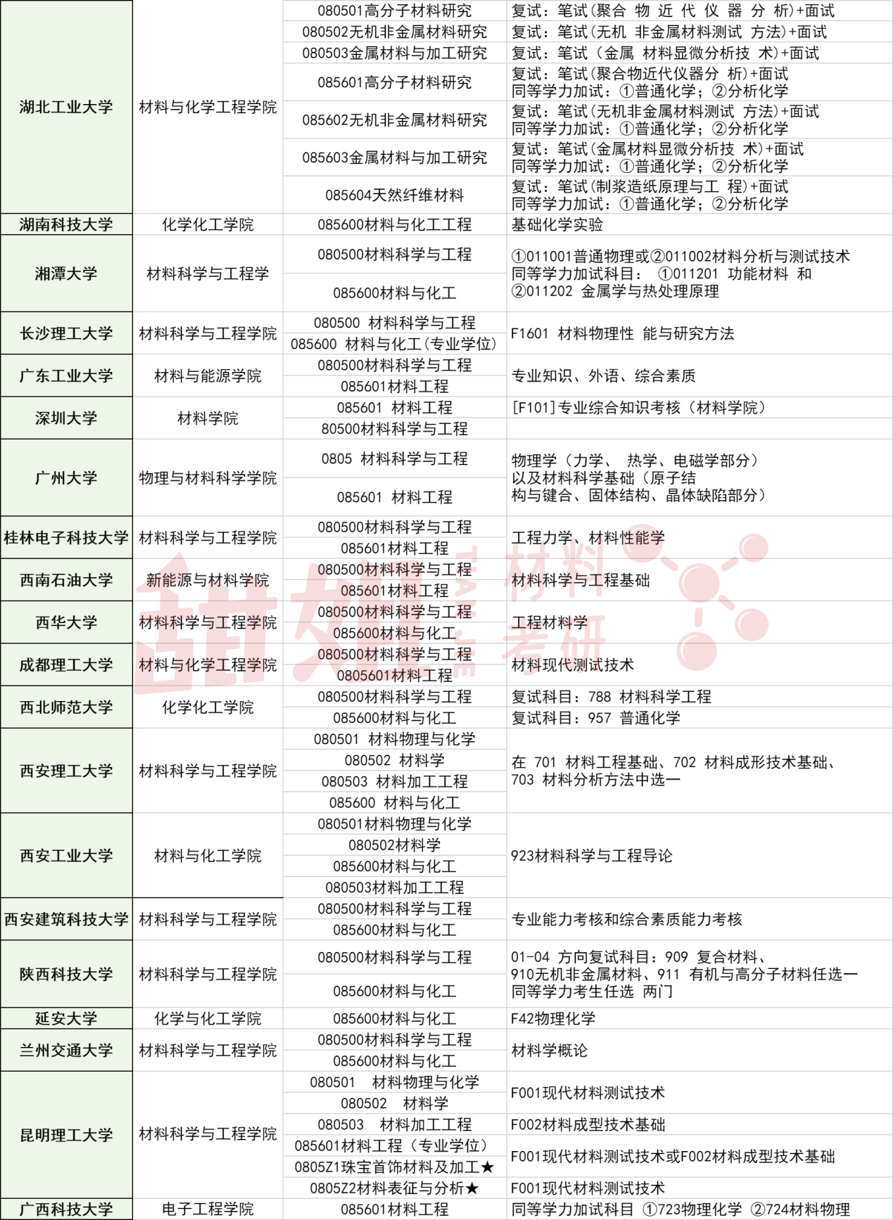 2023材料考研复试科目汇总(双非篇) - 知乎