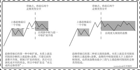 纏論中盤整圖形到底應該是什麼樣