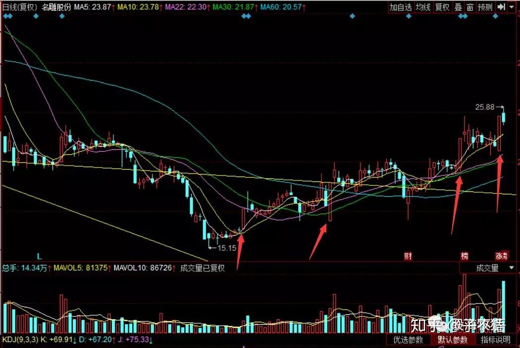 如何挑选一只好股票?