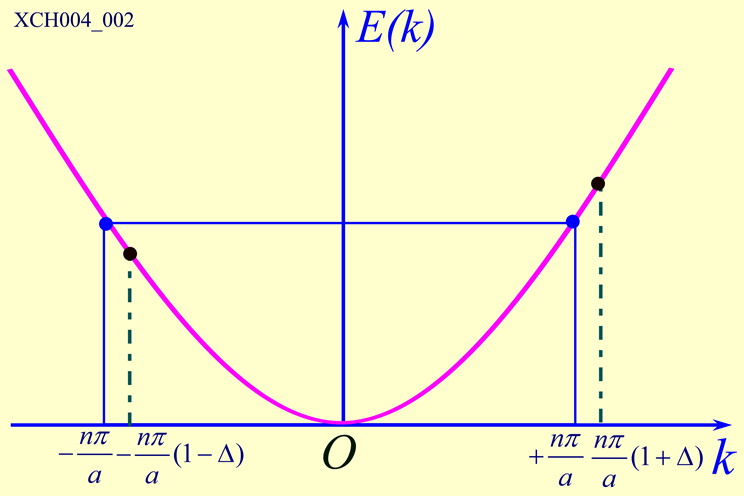 能带理论4近自由电子模型nearlyfreeelectronmodel