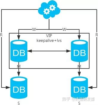 Mysql架构选型：主备+分库？主从+读写分离？ - 知乎