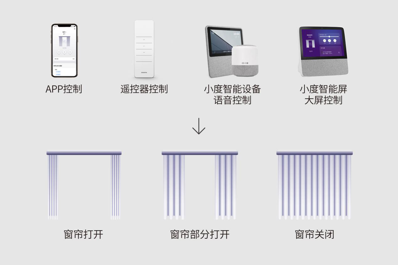 支持小度语音控制和小度闪连杜亚智能窗帘b1全网首发