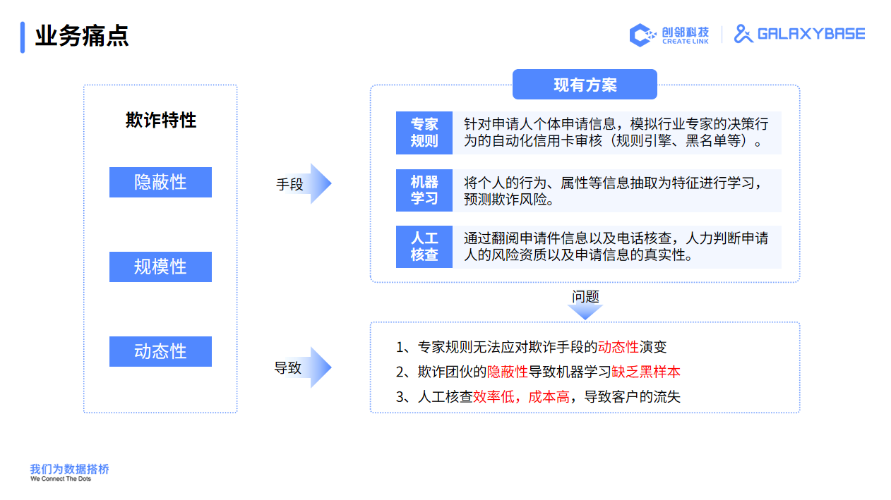 精彩回顾|如何利用图技术革新申请反欺诈业务? - 知乎