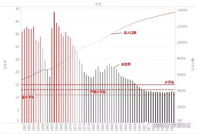 tableau优选viz解读数据分析带你了解全球人口少子化问题