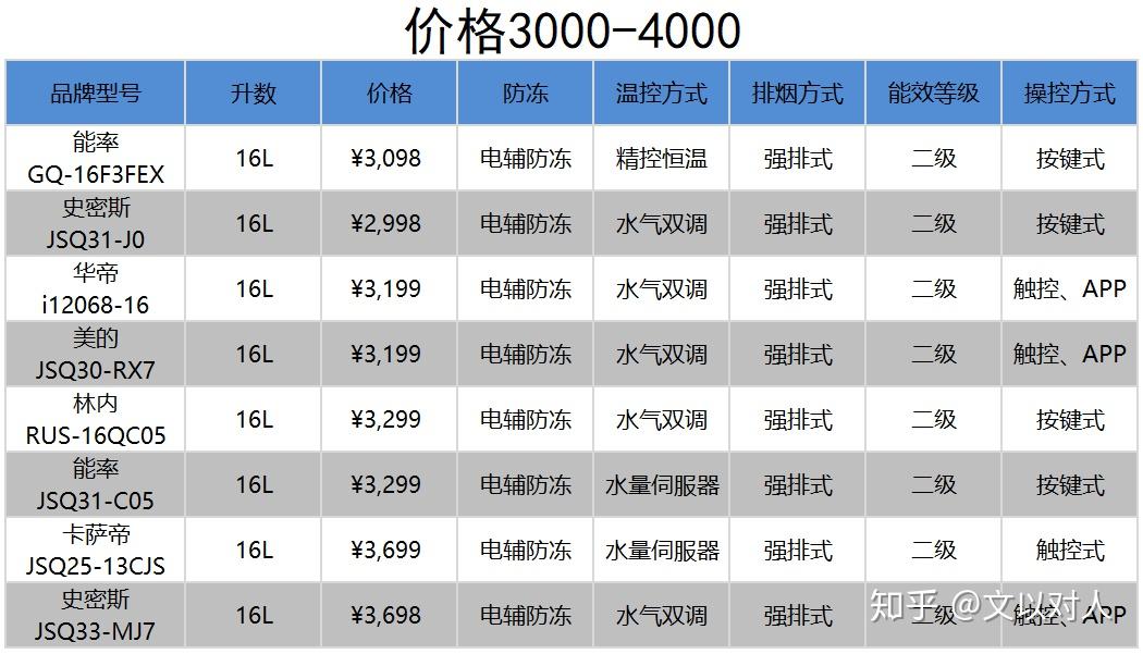 2022年燃氣熱水器選購攻略丨燃氣熱水器怎麼選哪個品牌的燃氣熱水器更