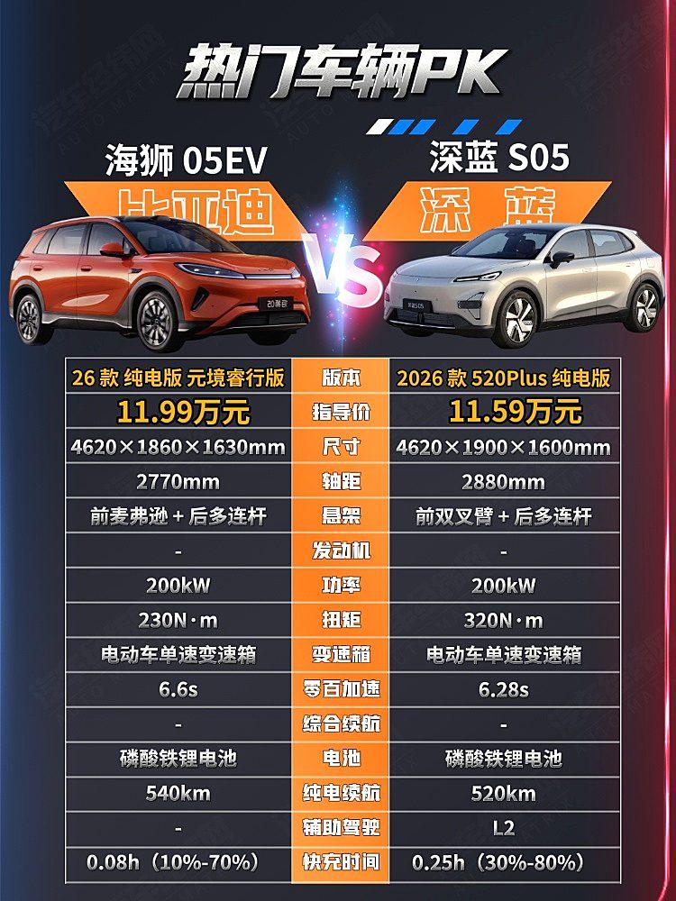 不到12万可入手 海狮05与深蓝S05谁是性价比之选?