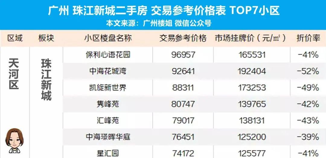 广州楼市现状珠江新城不一般二手房指导价