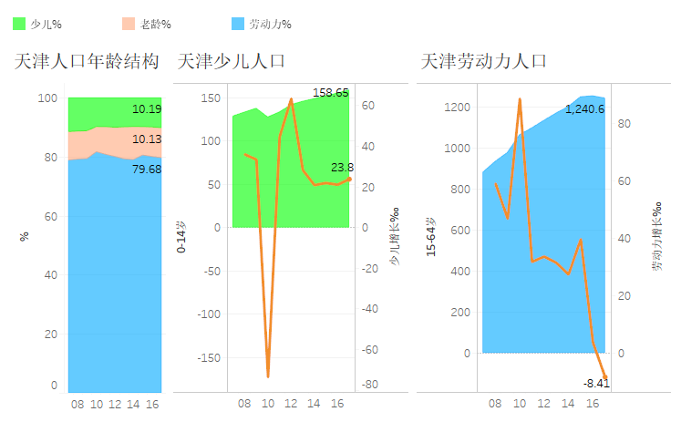 天津人口净流入_天津户籍人口(3)