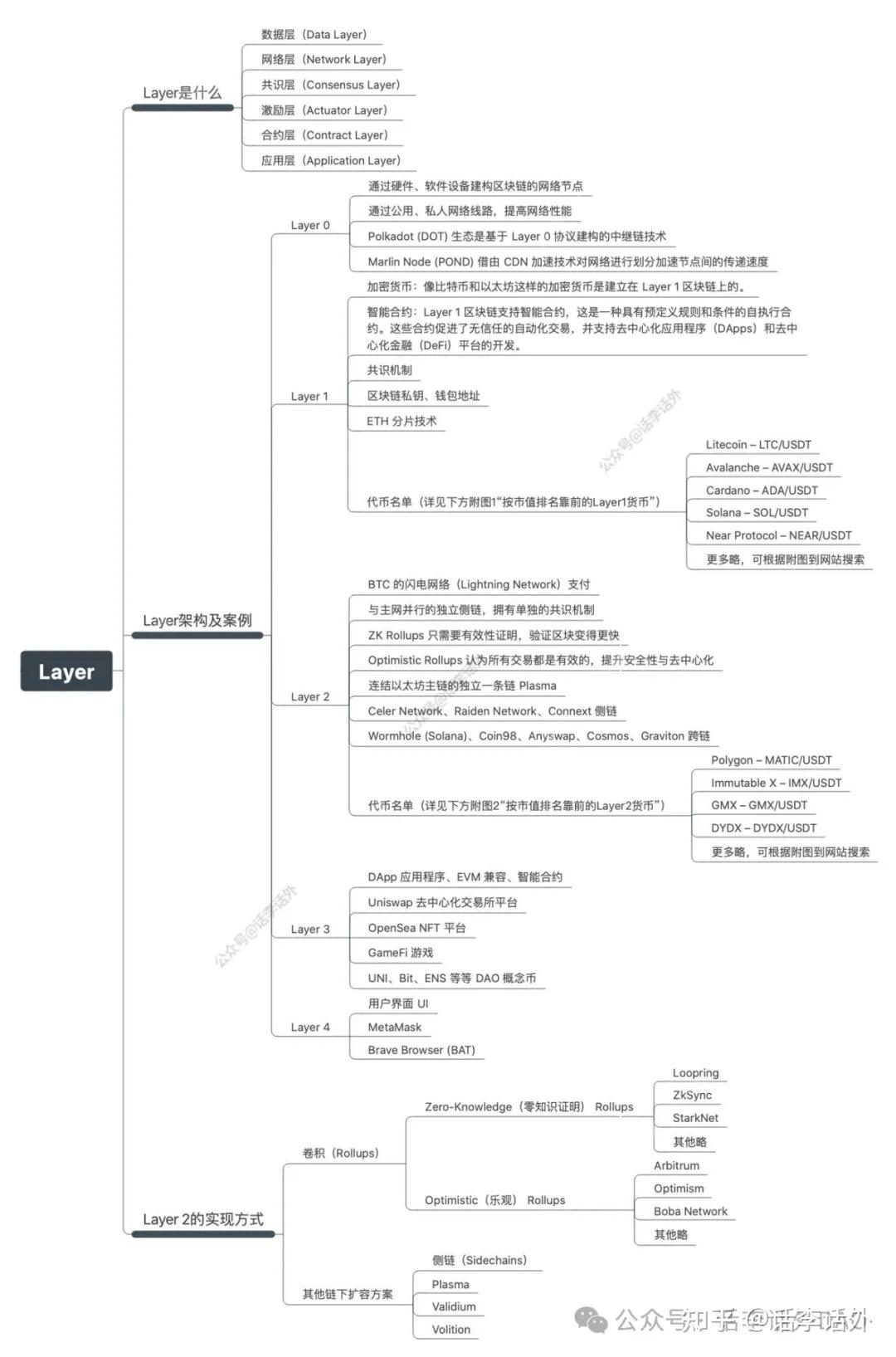 加密基础知识笔记：区块链Layer知识图谱- 知乎