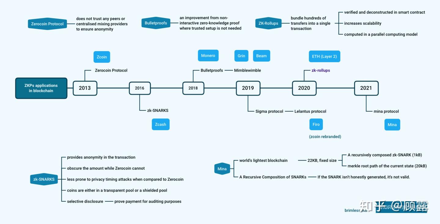 随机漫步· 零知识证明- 知乎
