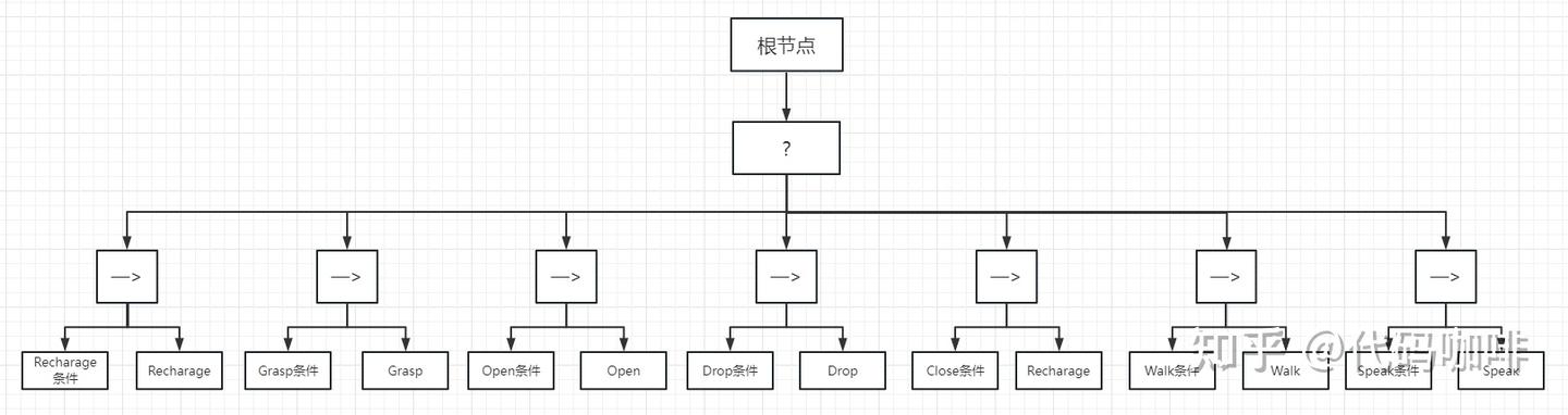 行为树的理论与实践入门 - 知乎