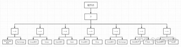 行为树的理论与实践入门 - 知乎