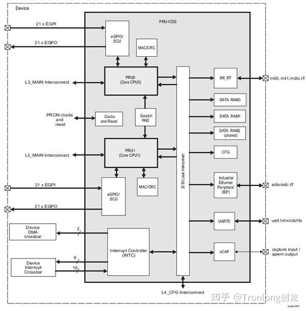  am57x artix 7 fpga pru 