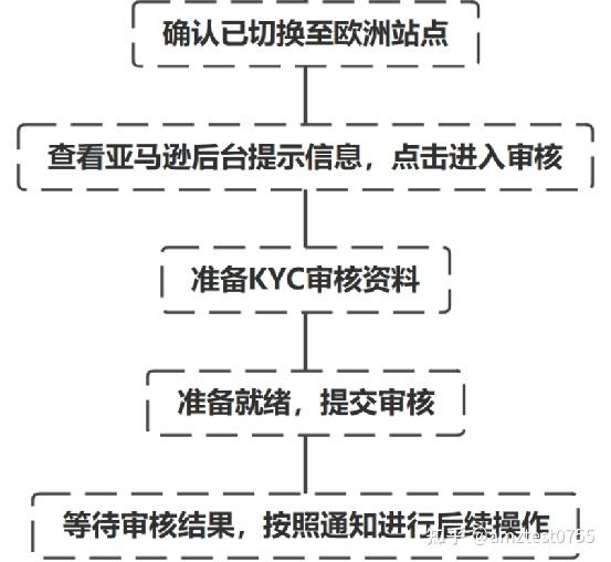 卖家kyc审核流程是怎样的?