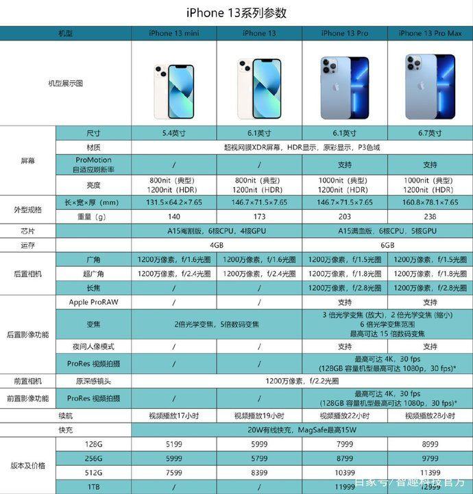 首先我们来看一下iphone13系列的配置参数.