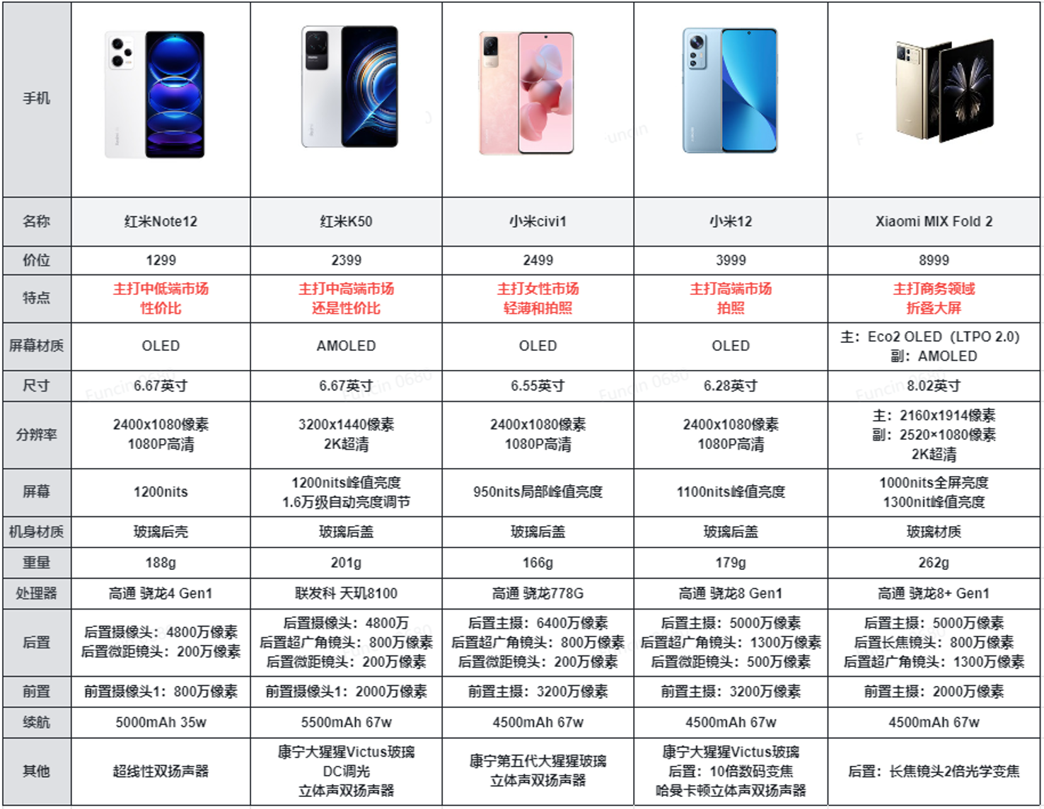 2023年好用值得购买的高性价比小米手机选购推荐 -红米Note系列,红米K50,小米12,小米Civi系列 选择推荐 - 知乎