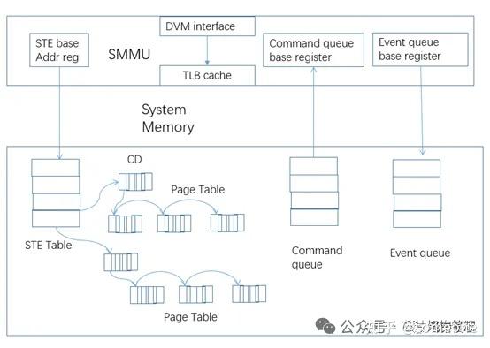 Smmu Command Queue 一文看懂ARM SMMU内存管理 - 知乎