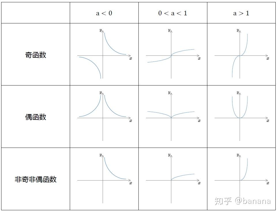 基本初等函数第一篇——幂函数 知乎 