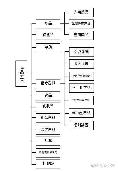 沙特SFDA分类指南解读系列（一） - 知乎