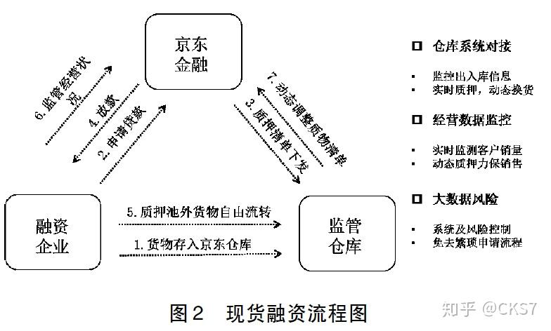 本文通过流程图的形式,为读者展示京东发展至今的3大供应链金融模式