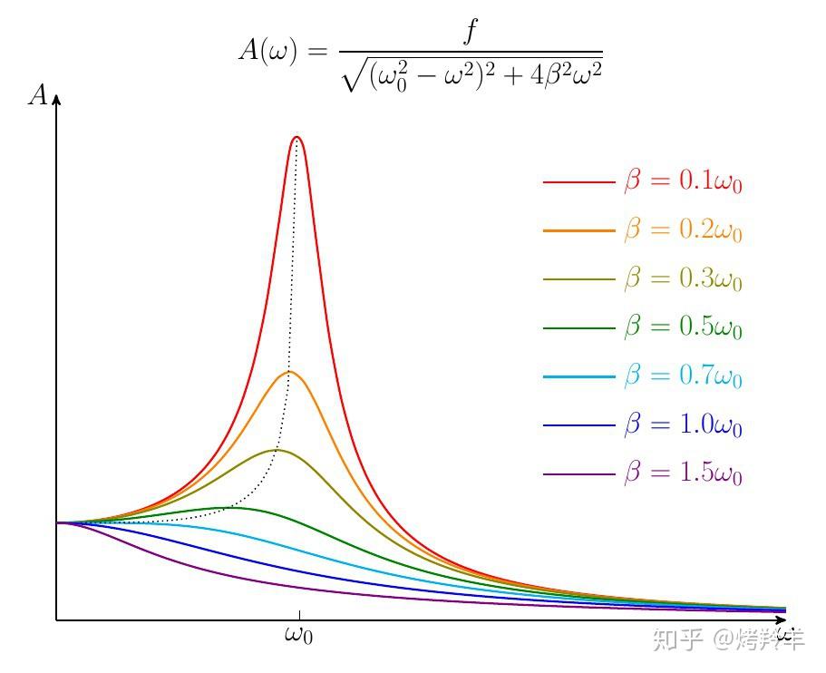 受迫振动与共振 - 知乎