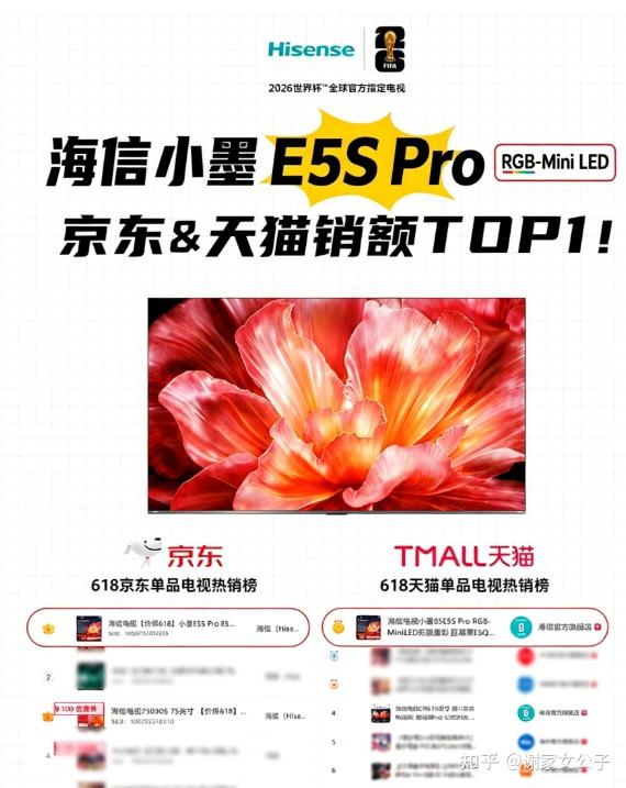 618第二轮成绩单出了,海信持续霸榜!RGB-Mini LED技术实力确实夯!今年我也冲海信小墨E5S Pro了~