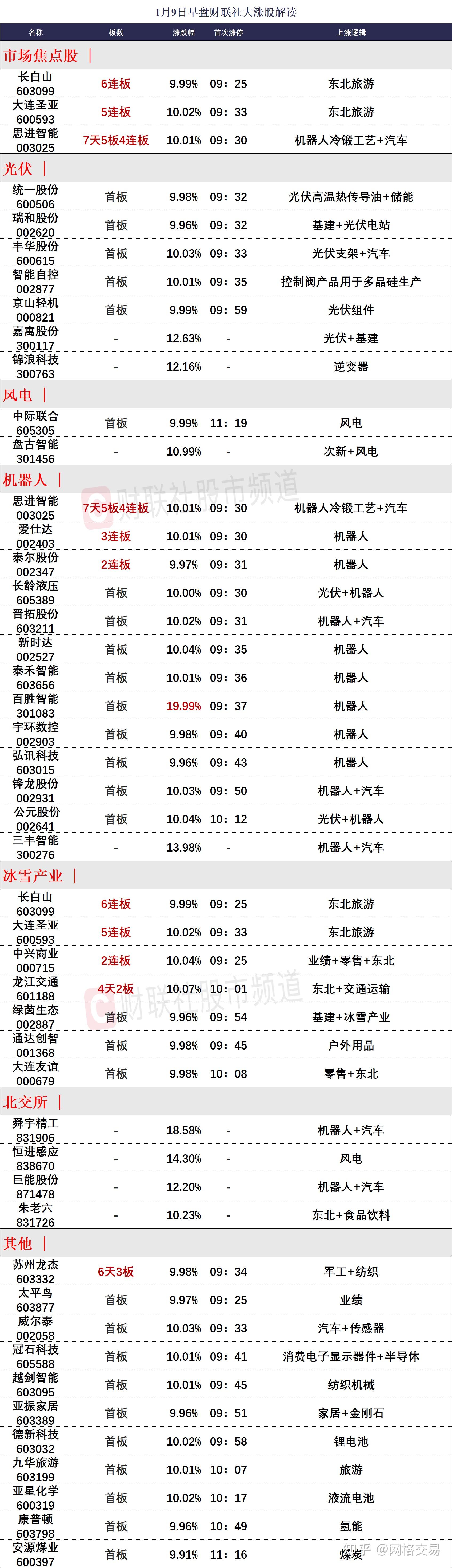 三大指數迎集體反彈旅遊光伏等板塊漲幅居前中國中免盤中觸及漲停