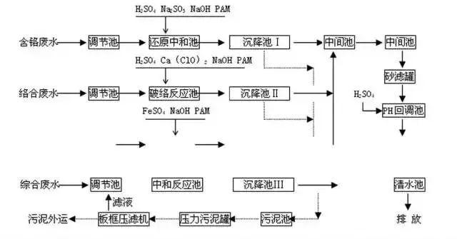 電鍍廢水處理工藝冶金廢水1,特點汙酸廢水酸性很強,中和去除氟化物後