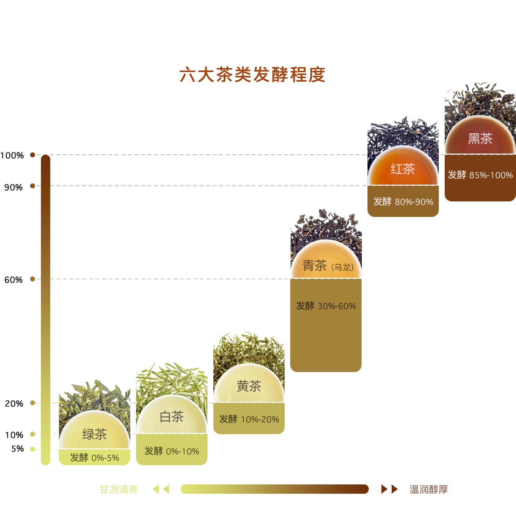 六大茶类的划分基础是在制作中,由茶叶发酵的不同程度决定的