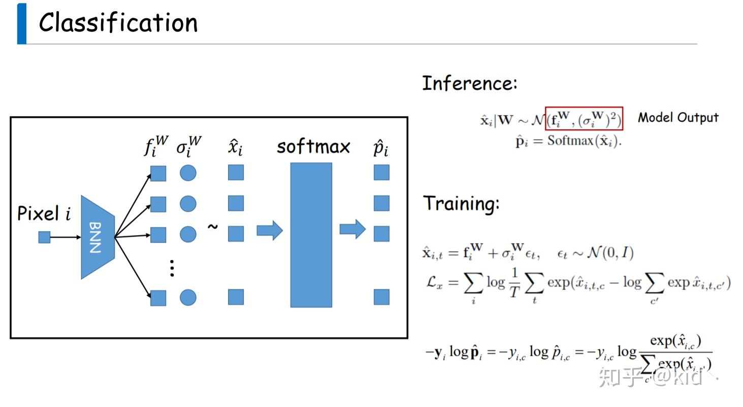 【论文】Uncertainties in Bayesian Deep Learning - 知乎